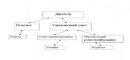 Структура управляющего совета